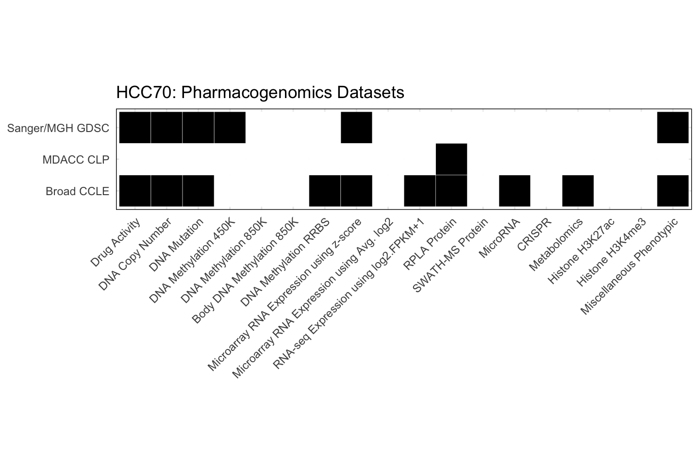 Cell Line HCC70 Available Pharmacogenomics Datasets