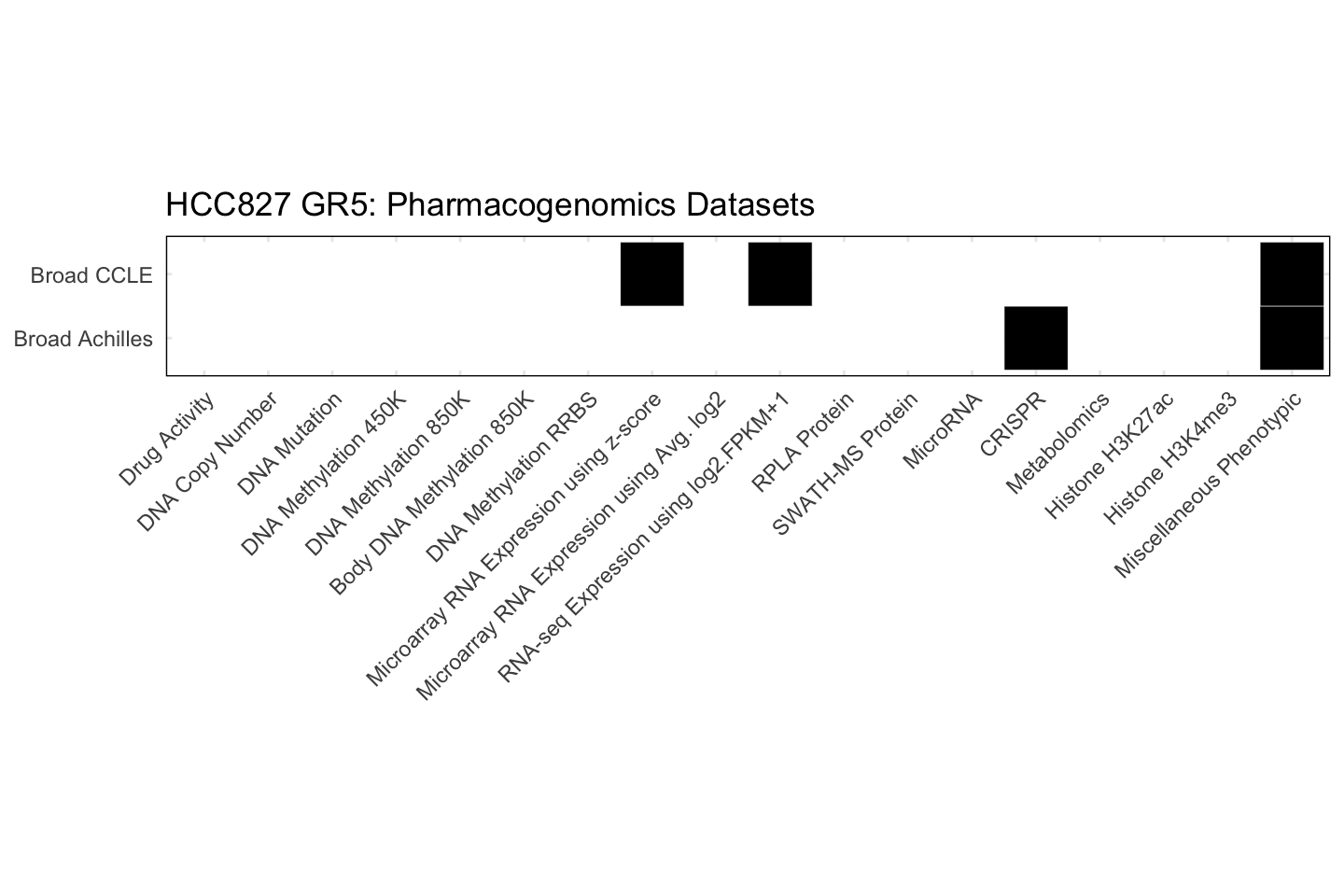 Cell Line HCC827 GR5 Available Pharmacogenomics Datasets
