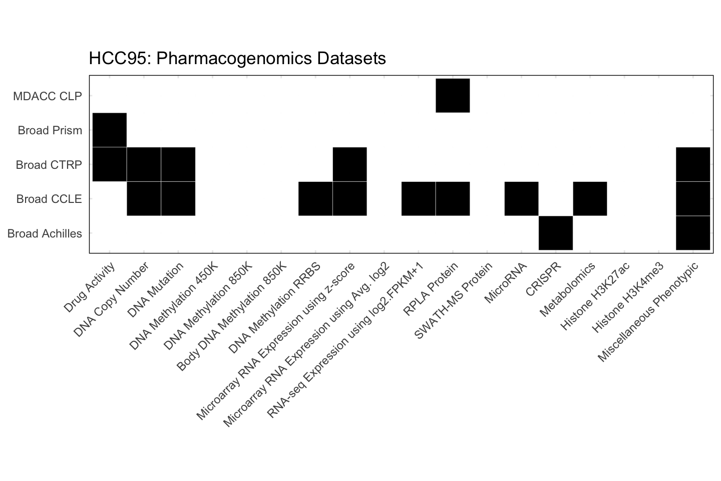 Cell Line HCC95 Available Pharmacogenomics Datasets