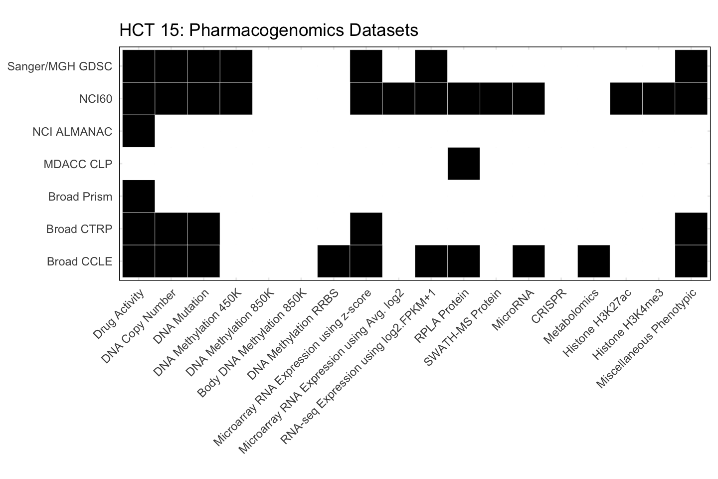 Cell Line HCT 15 Available Pharmacogenomics Datasets