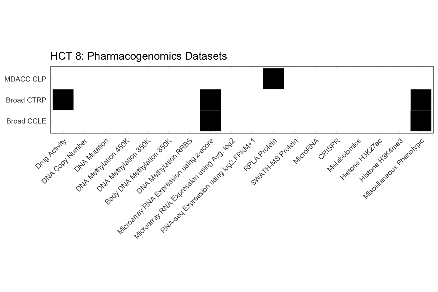 Cell Line HCT 8 Available Pharmacogenomics Datasets