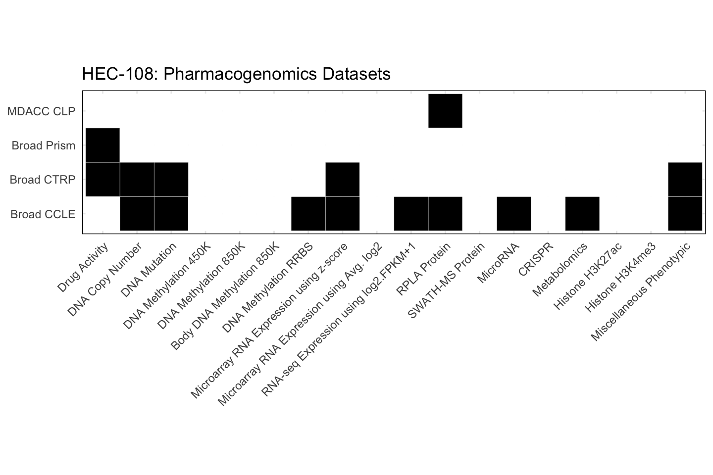 Cell Line HEC-108 Available Pharmacogenomics Datasets