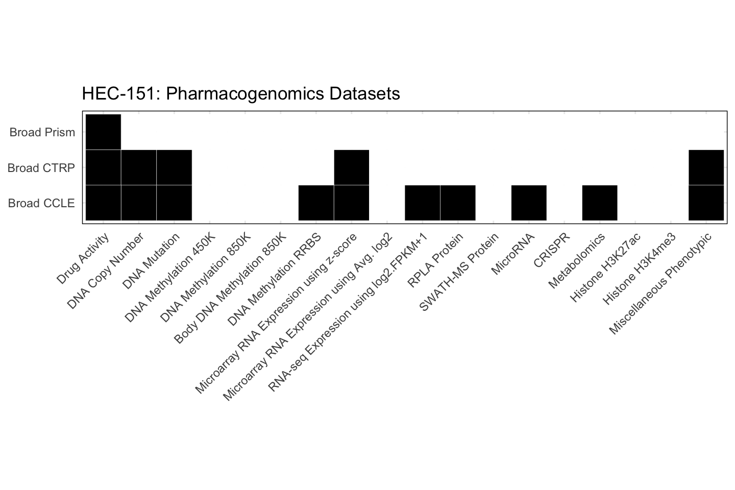 Cell Line HEC-151 Available Pharmacogenomics Datasets