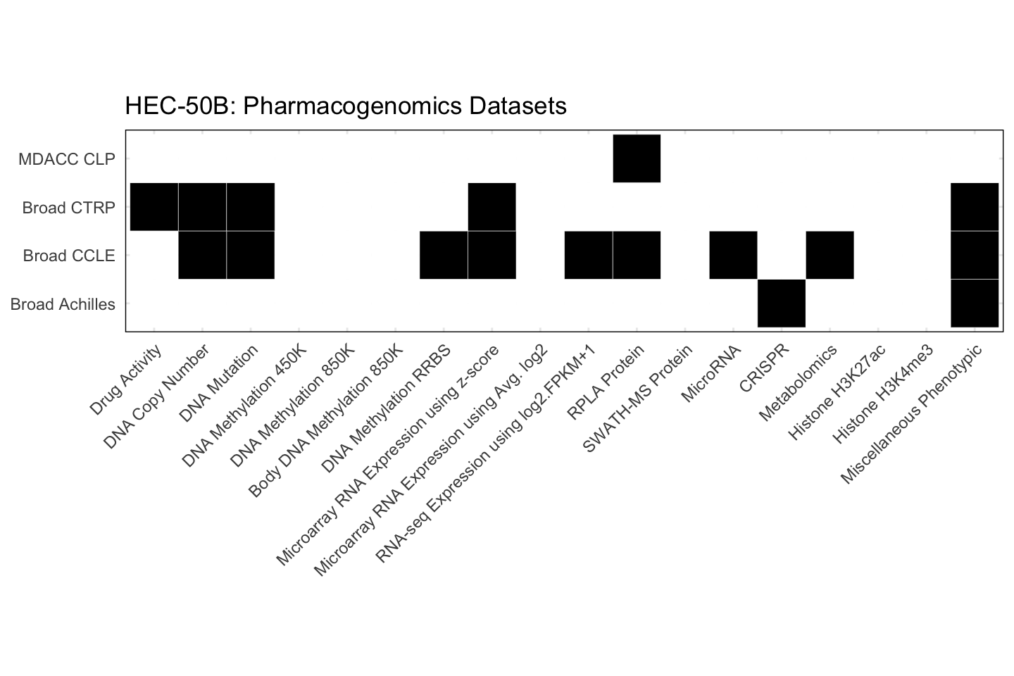 Cell Line HEC-50B Available Pharmacogenomics Datasets