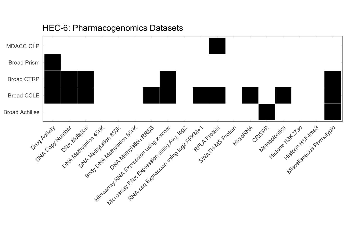 Cell Line HEC-6 Available Pharmacogenomics Datasets