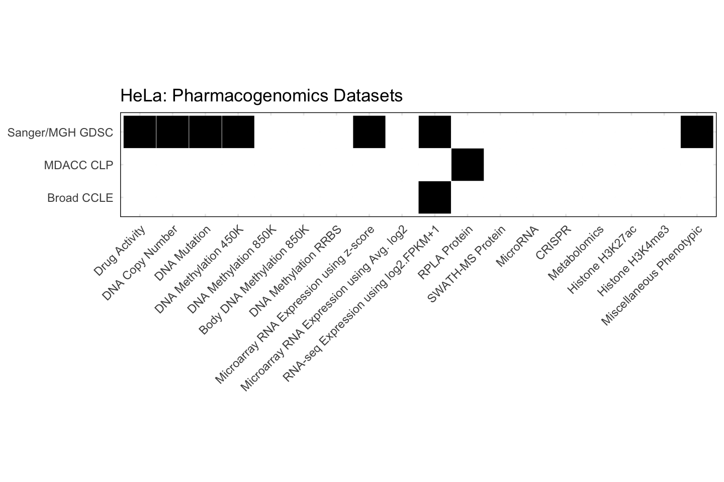 Cell Line HeLa Available Pharmacogenomics Datasets