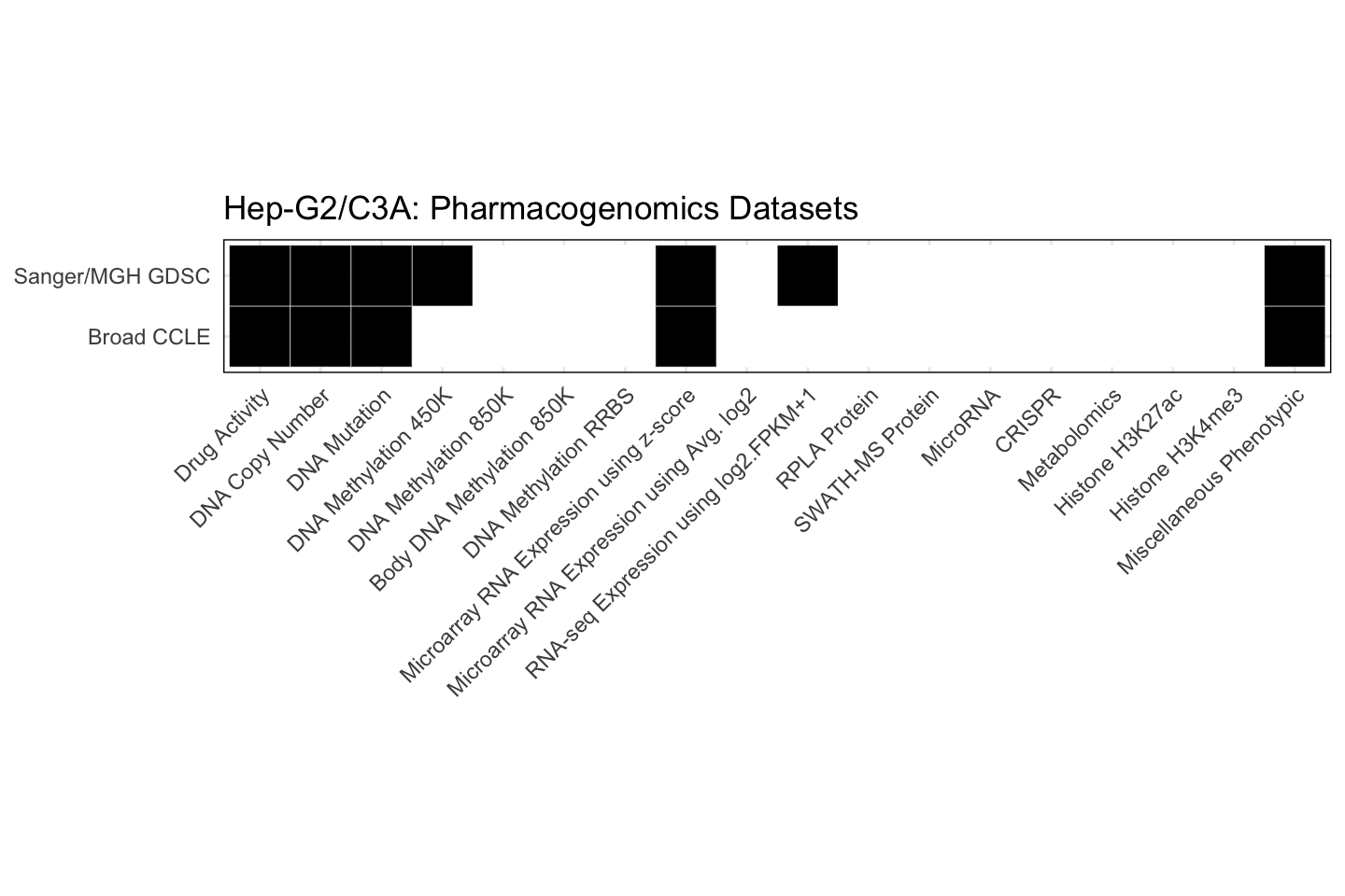 Cell Line Hep-G2/C3A Available Pharmacogenomics Datasets