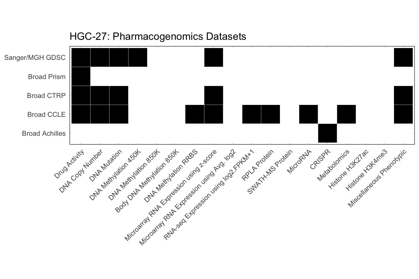 Cell Line HGC-27 Available Pharmacogenomics Datasets