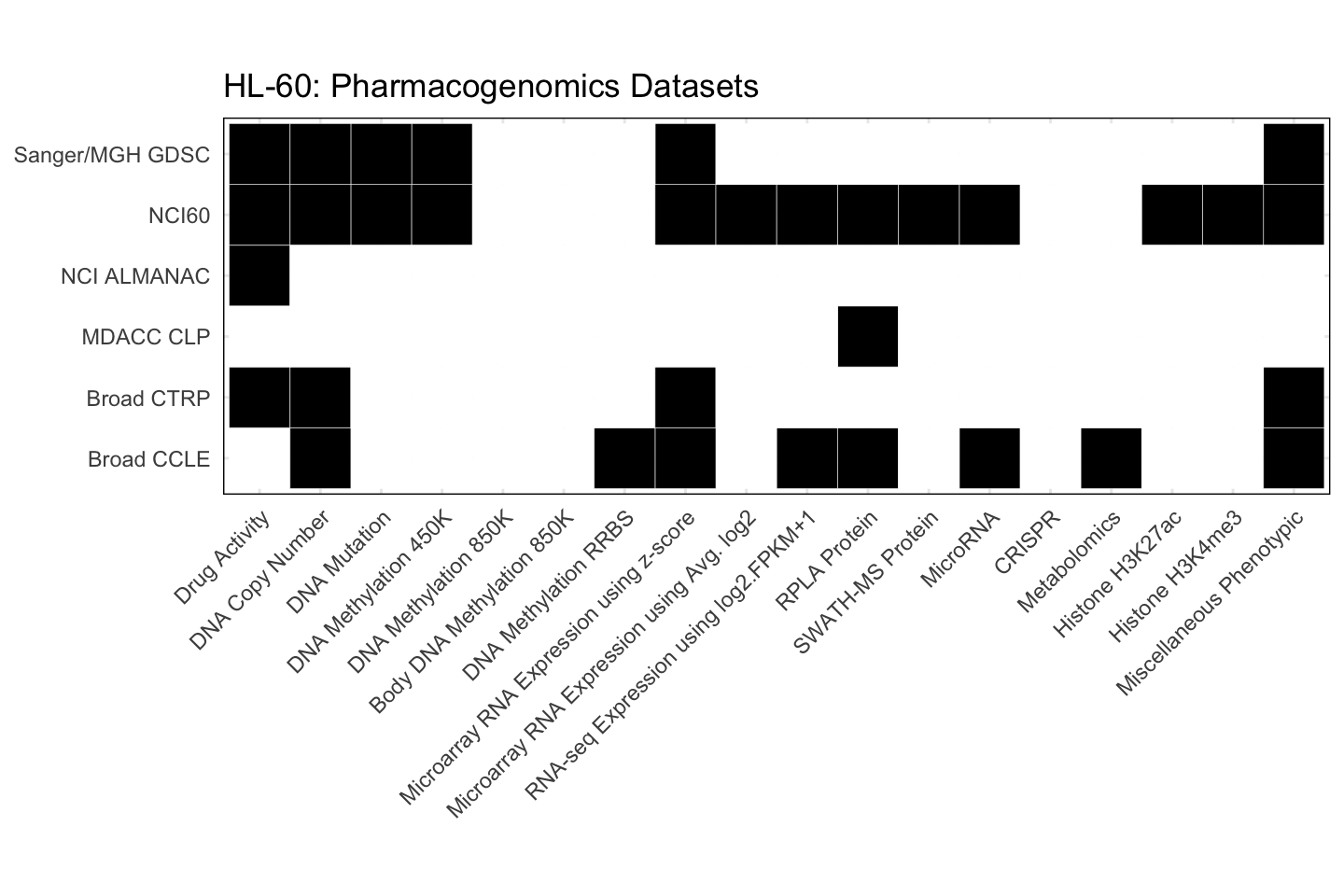 Cell Line HL-60 Available Pharmacogenomics Datasets