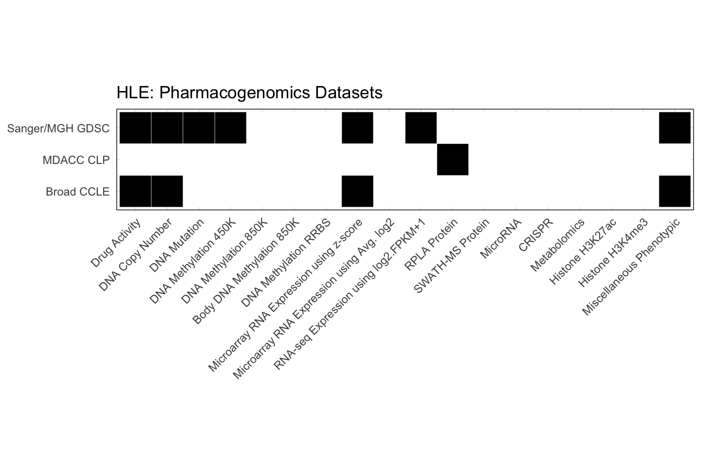 Cell Line HLE Available Pharmacogenomics Datasets