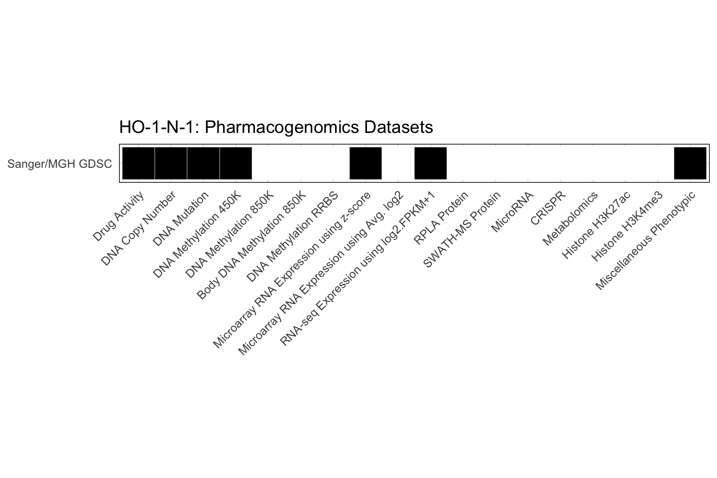 Cell Line HO-1-N-1 Available Pharmacogenomics Datasets