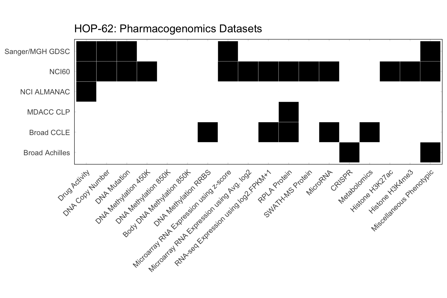 Cell Line HOP-62 Available Pharmacogenomics Datasets
