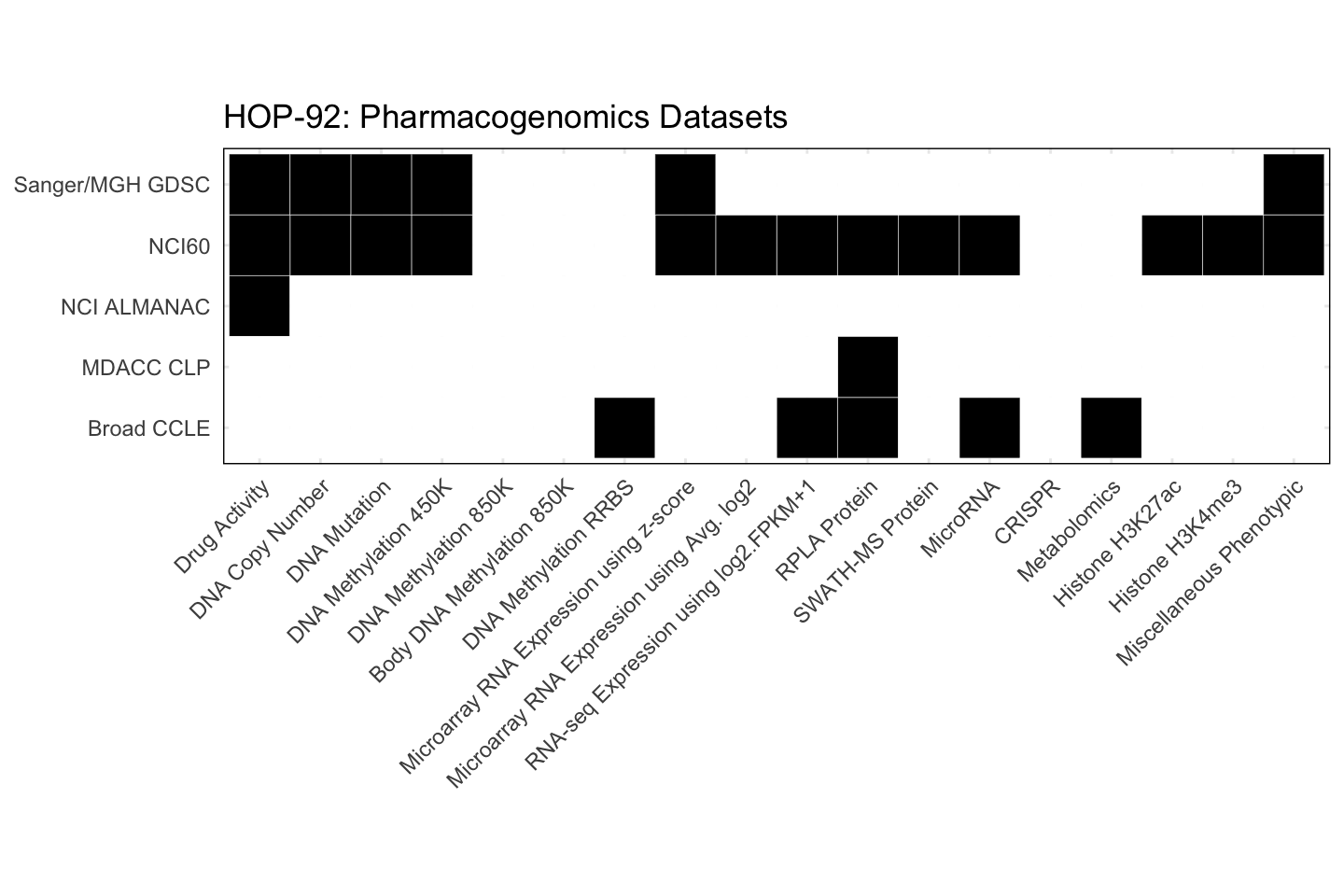 Cell Line HOP-92 Available Pharmacogenomics Datasets