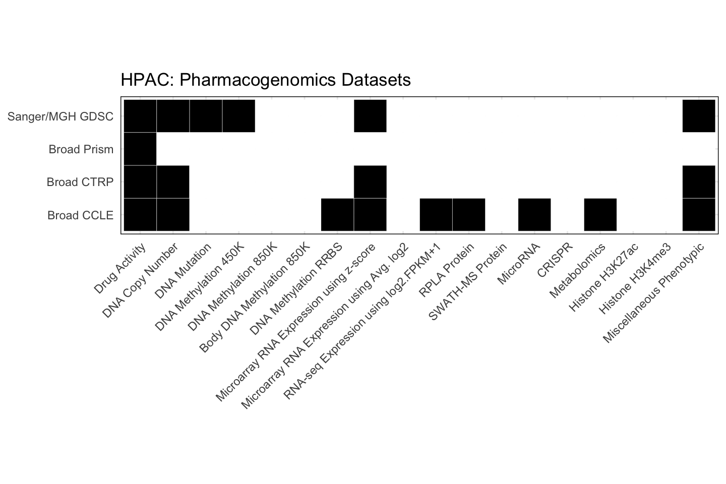 Cell Line HPAC Available Pharmacogenomics Datasets