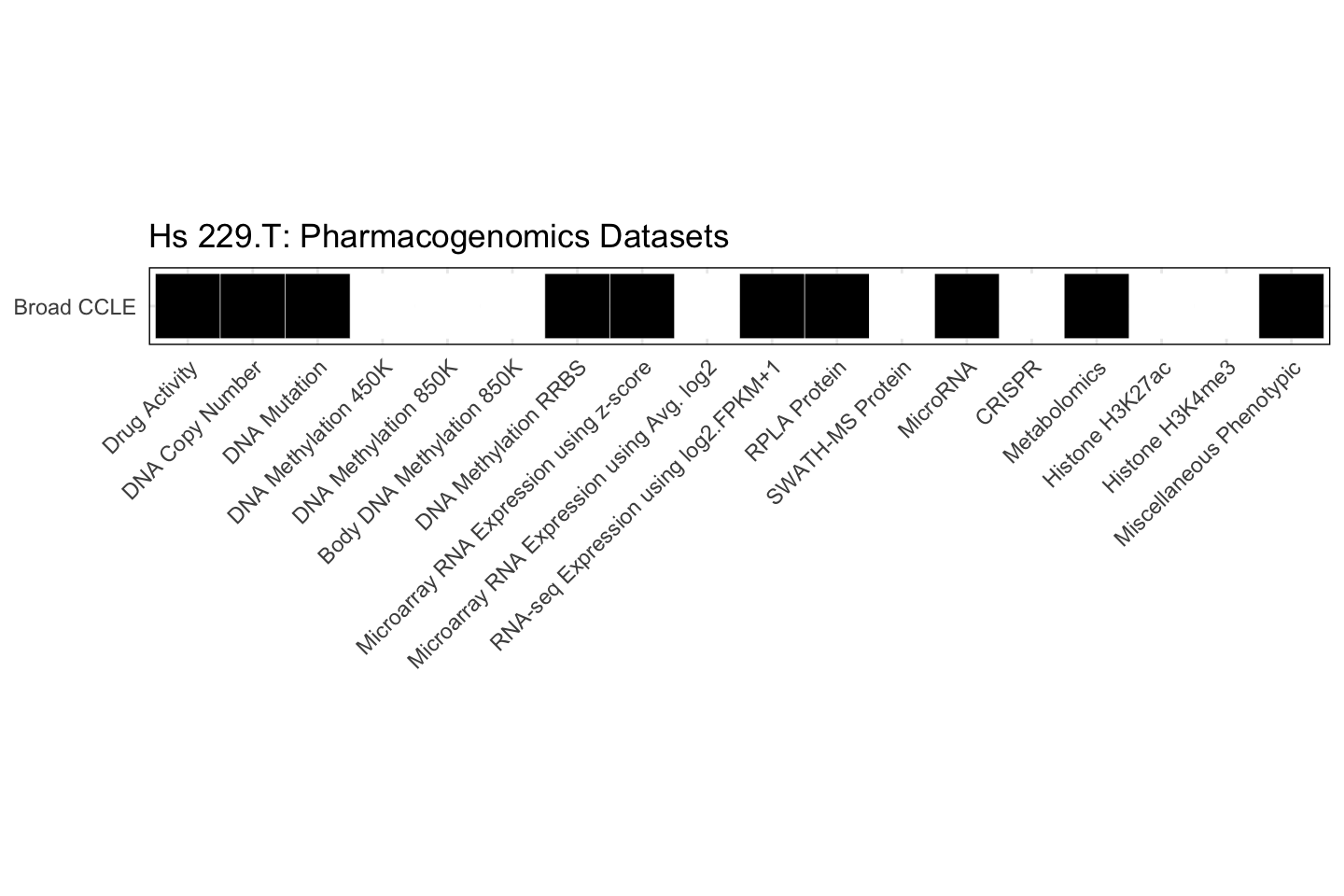 Cell Line Hs 229.T Available Pharmacogenomics Datasets