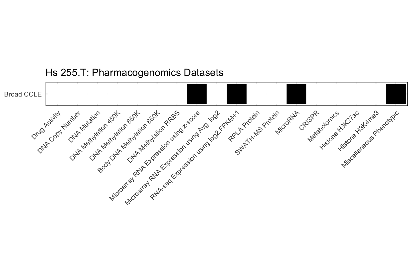 Cell Line Hs 255.T Available Pharmacogenomics Datasets