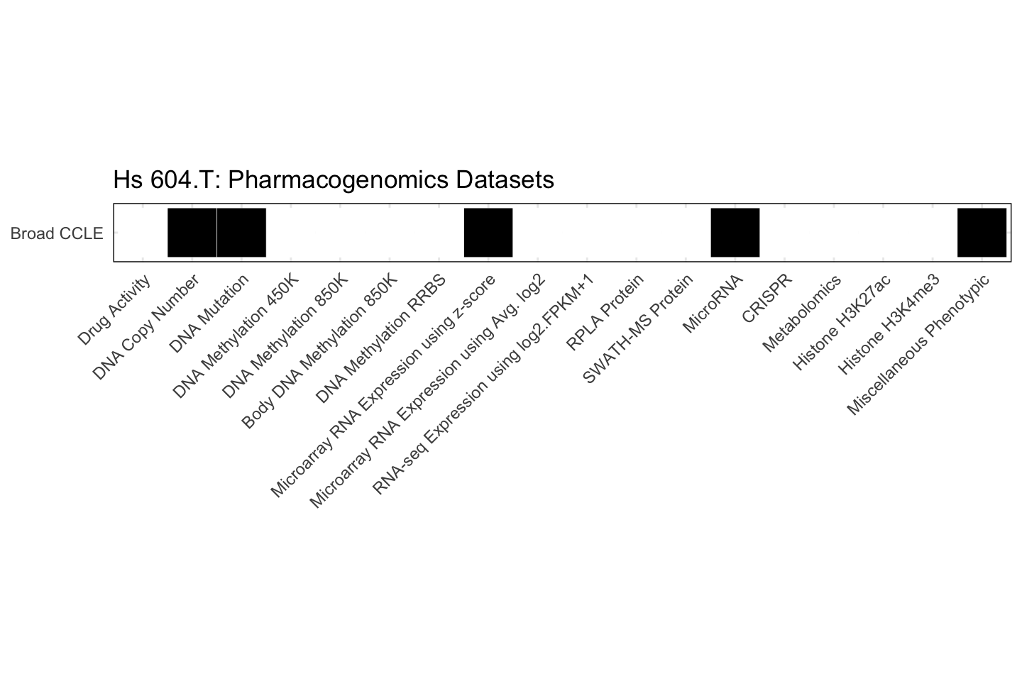 Cell Line Hs 604.T Available Pharmacogenomics Datasets
