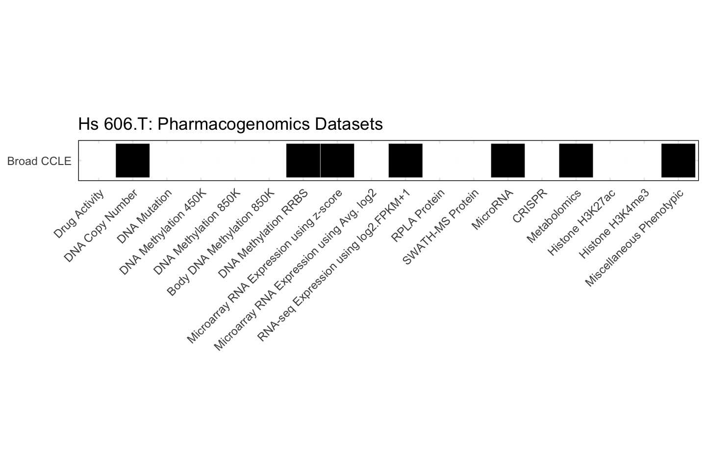 Cell Line Hs 606.T Available Pharmacogenomics Datasets