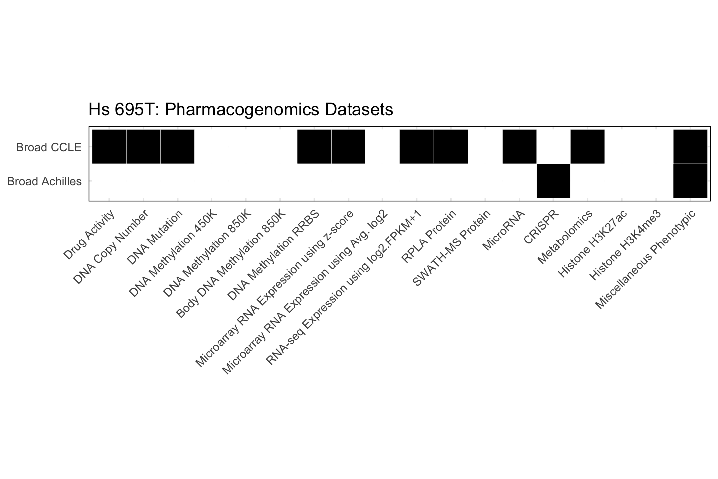 Cell Line Hs 695T Available Pharmacogenomics Datasets