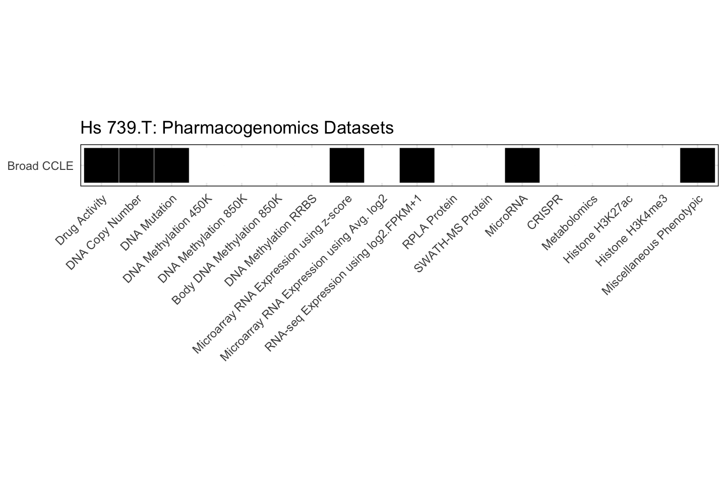Cell Line Hs 739.T Available Pharmacogenomics Datasets