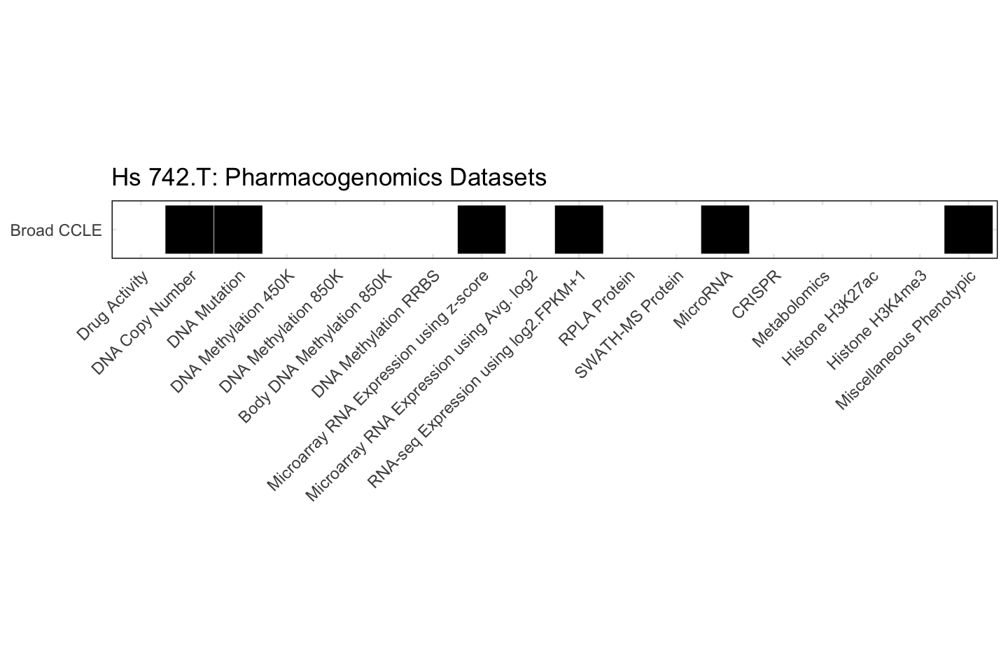 Cell Line Hs 742.T Available Pharmacogenomics Datasets