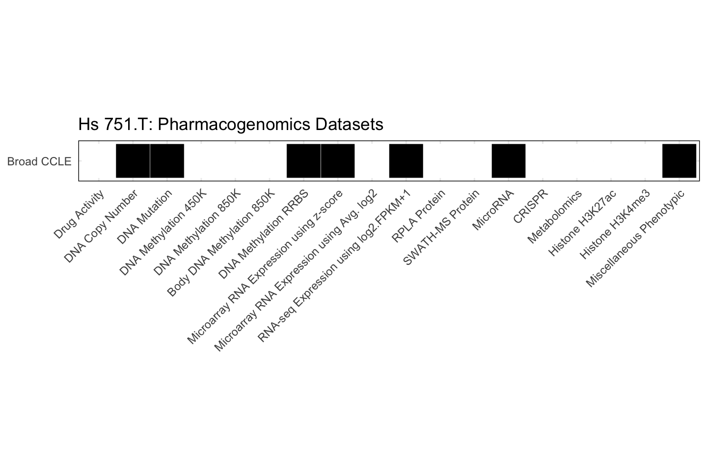 Cell Line Hs 751.T Available Pharmacogenomics Datasets