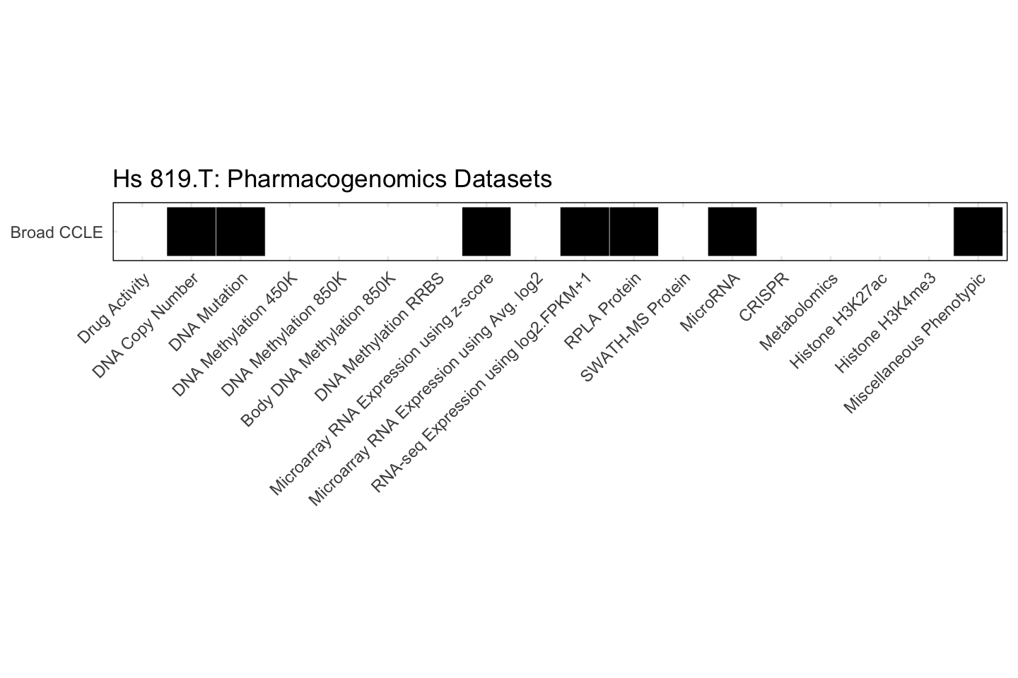 Cell Line Hs 819.T Available Pharmacogenomics Datasets