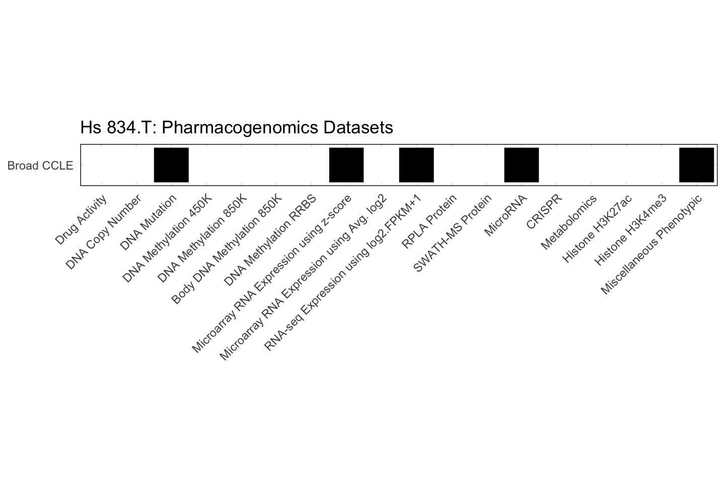 Cell Line Hs 834.T Available Pharmacogenomics Datasets