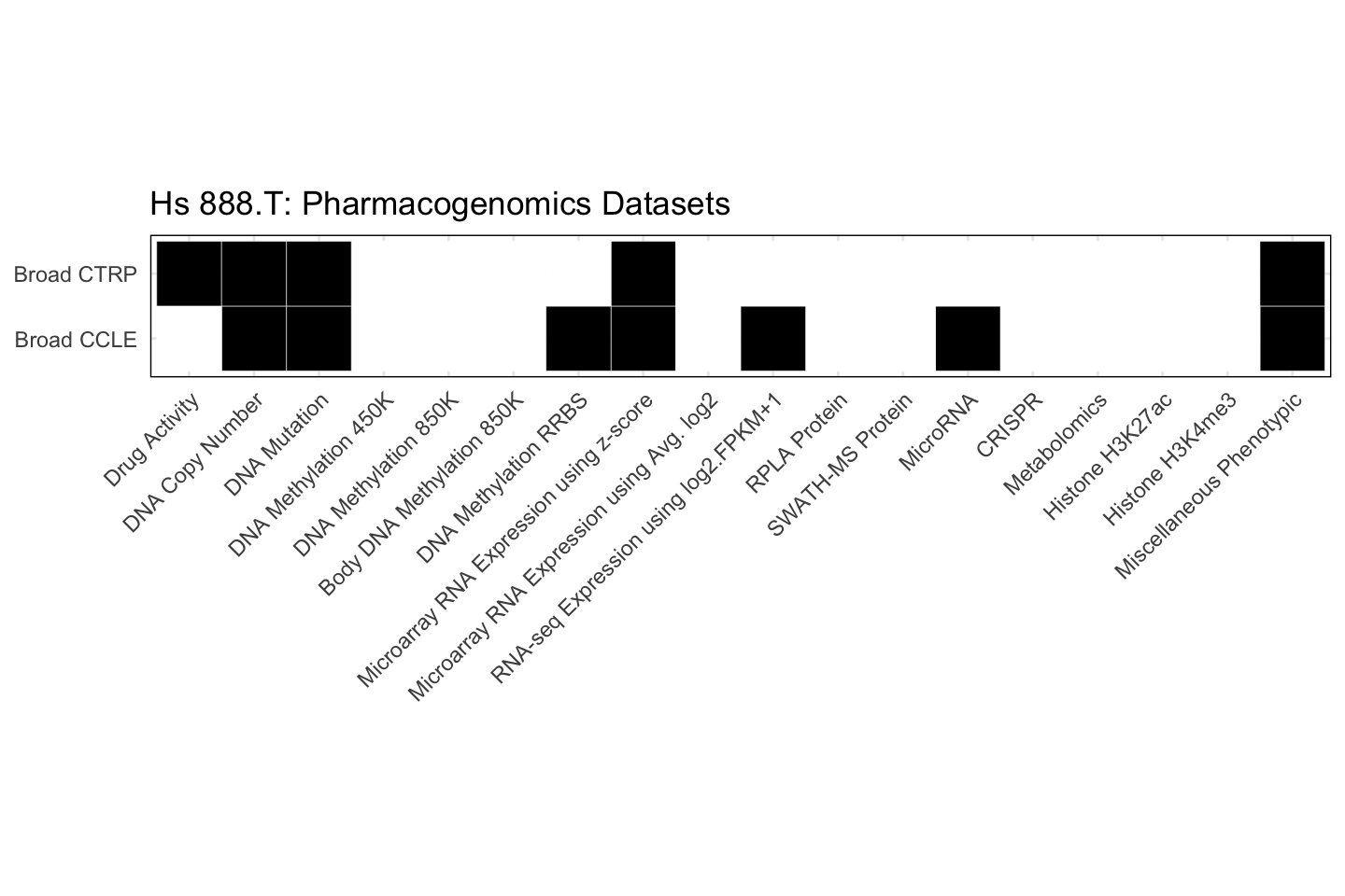Cell Line Hs 888.T Available Pharmacogenomics Datasets