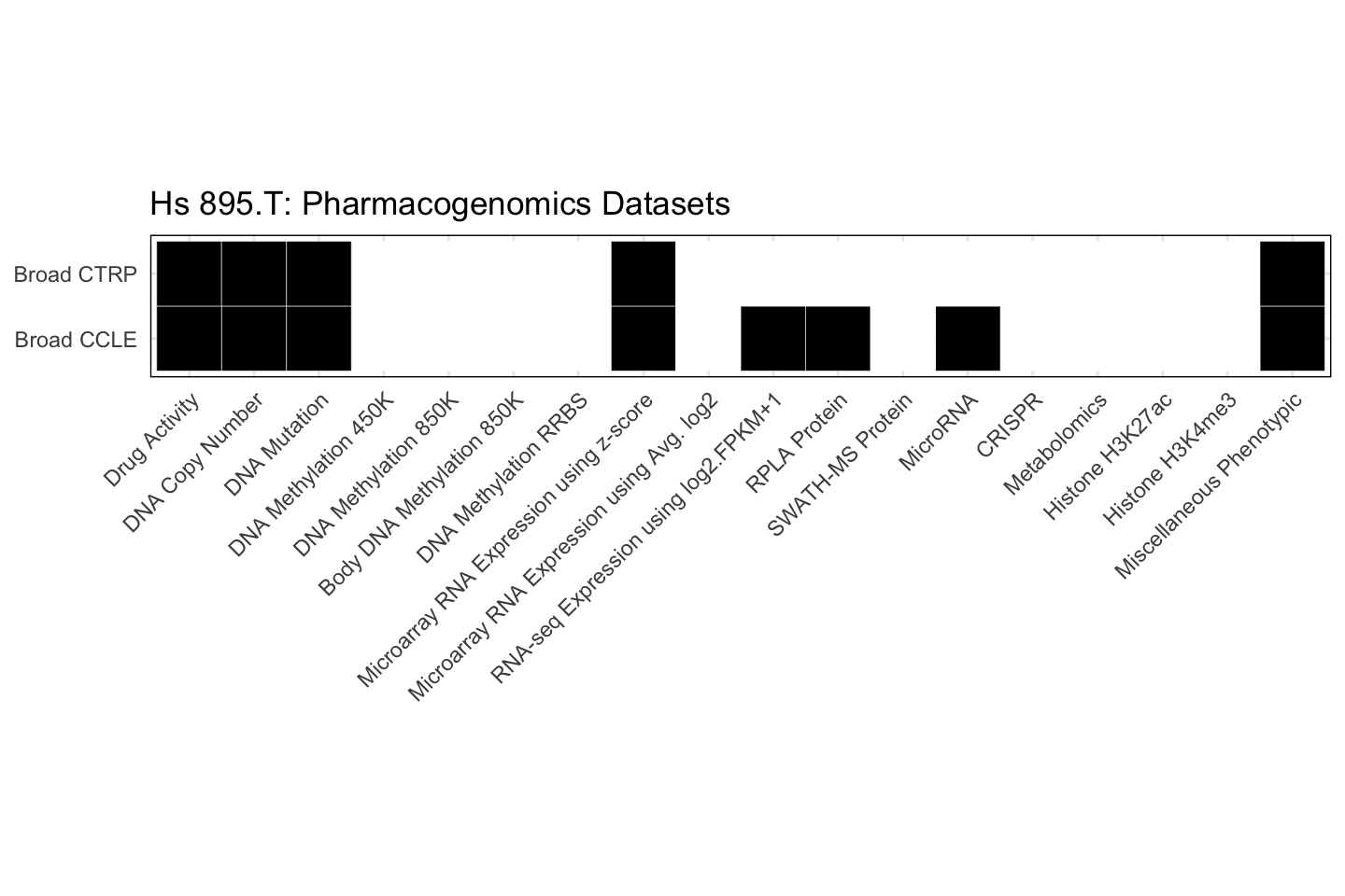 Cell Line Hs 895.T Available Pharmacogenomics Datasets