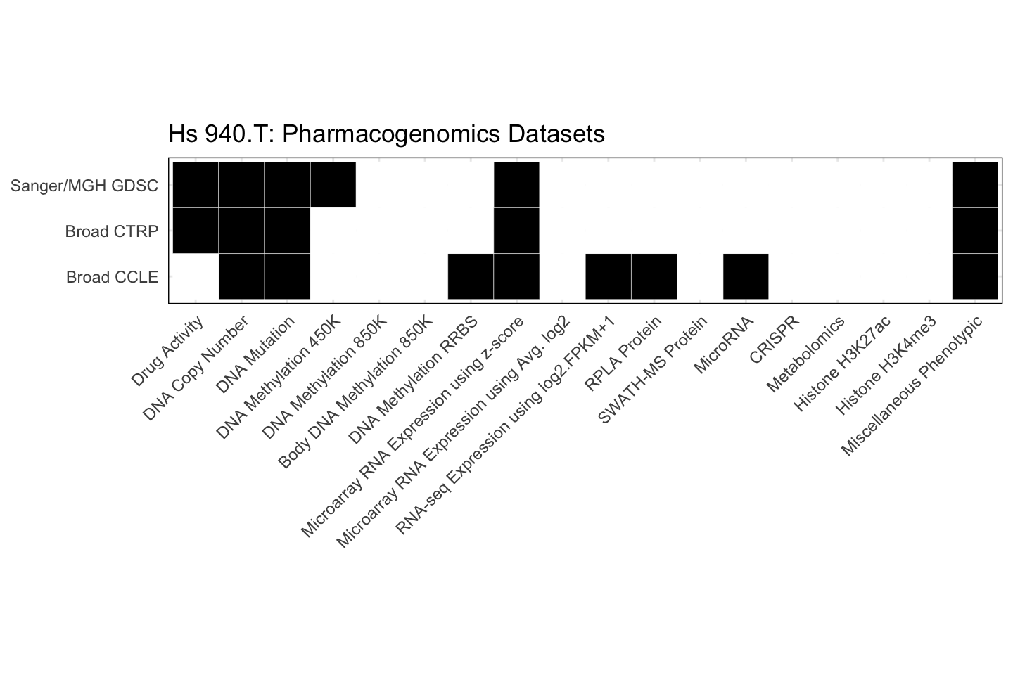 Cell Line Hs 940.T Available Pharmacogenomics Datasets