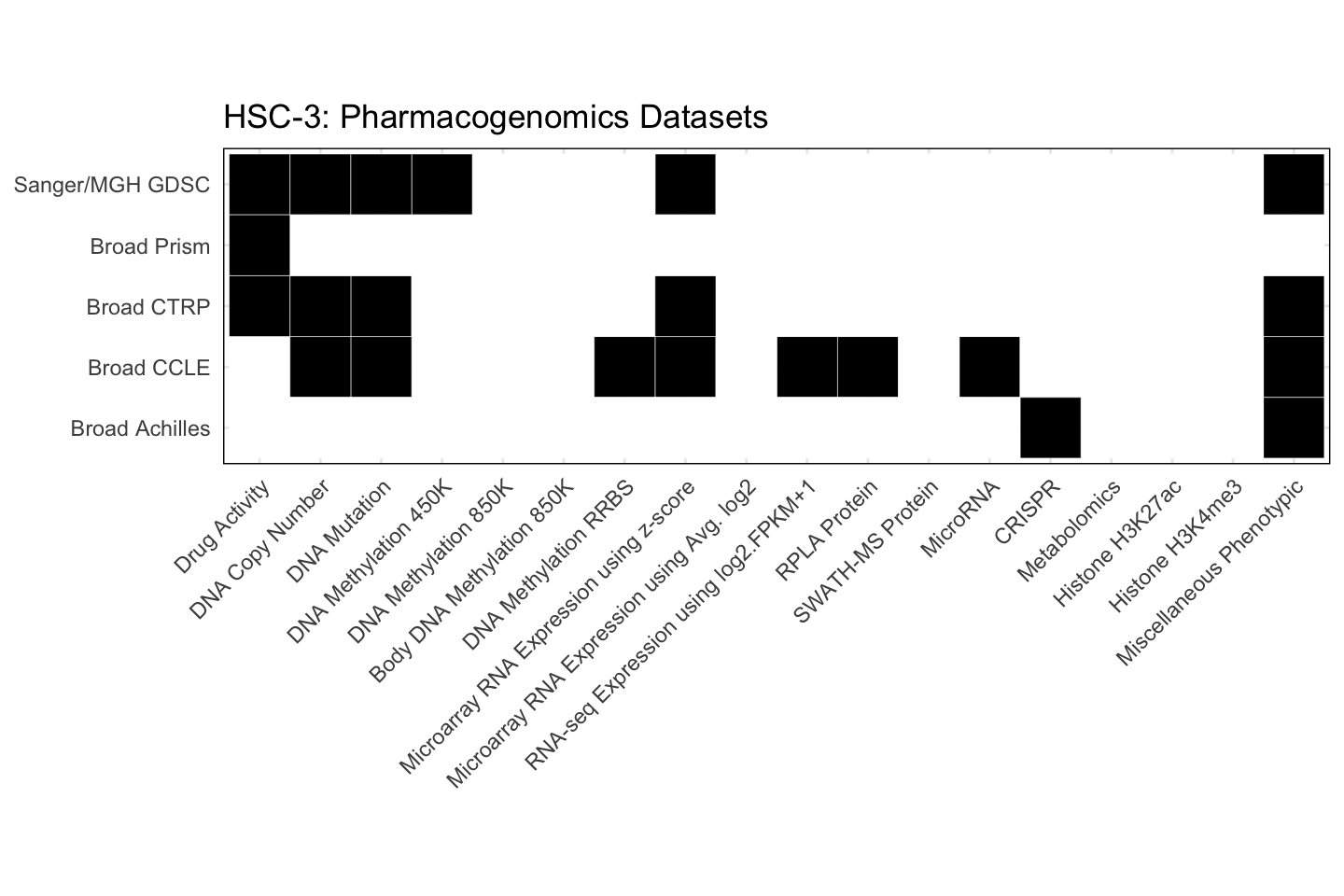 Cell Line HSC-3 Available Pharmacogenomics Datasets