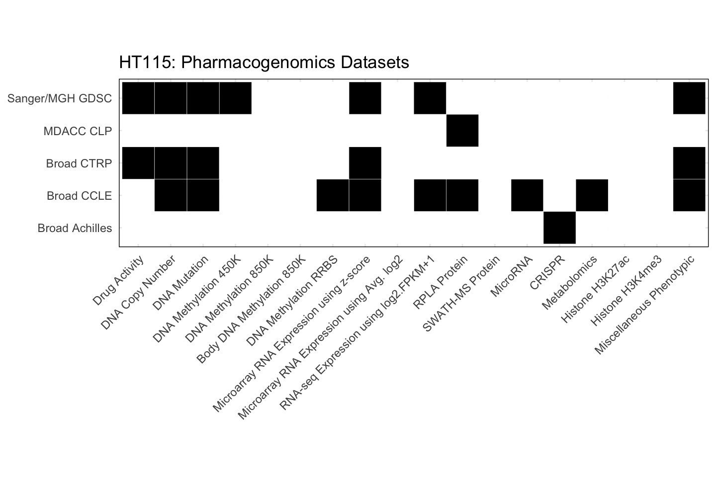 Cell Line HT115 Available Pharmacogenomics Datasets