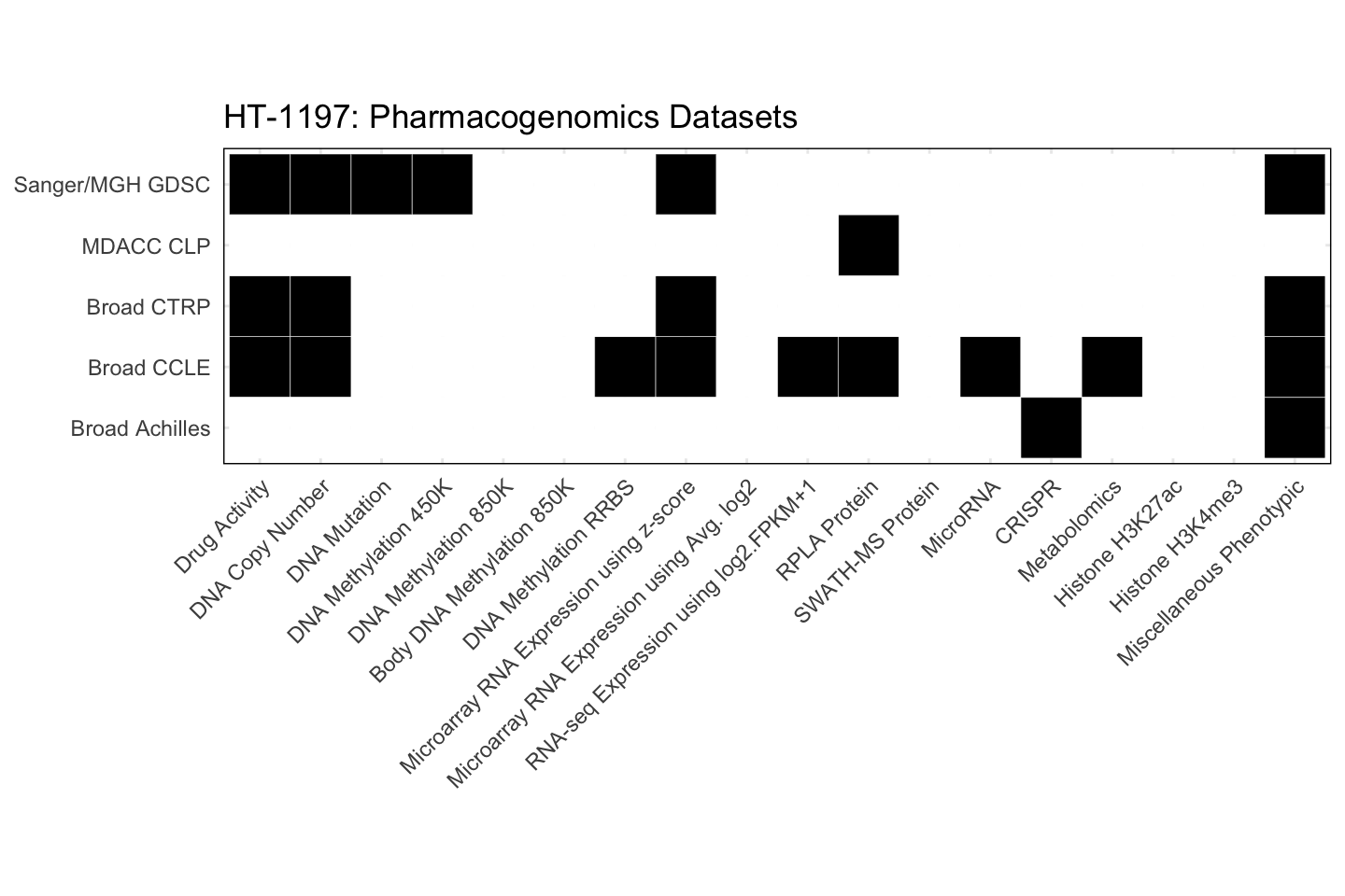 Cell Line HT-1197 Available Pharmacogenomics Datasets