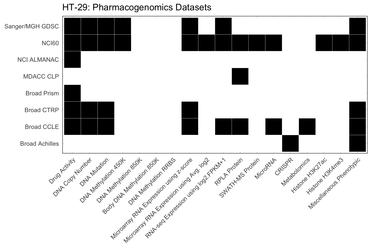 Cell Line HT-29 Available Pharmacogenomics Datasets