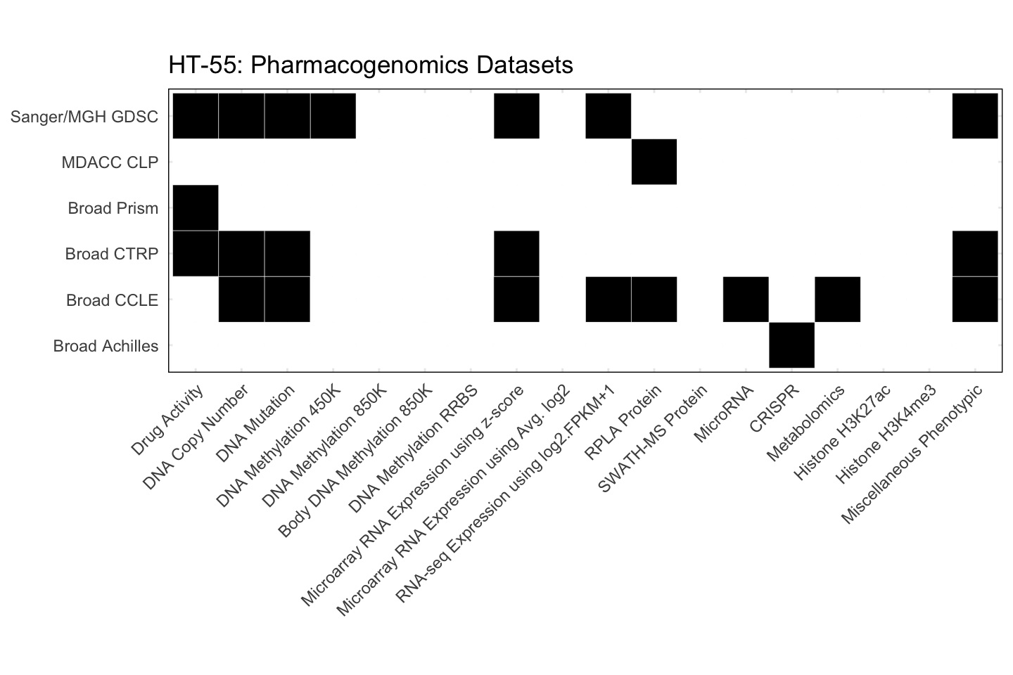 Cell Line HT-55 Available Pharmacogenomics Datasets