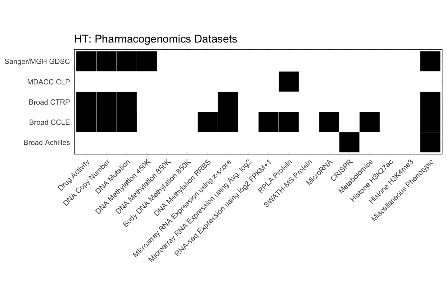 Cell Line HT Available Pharmacogenomics Datasets