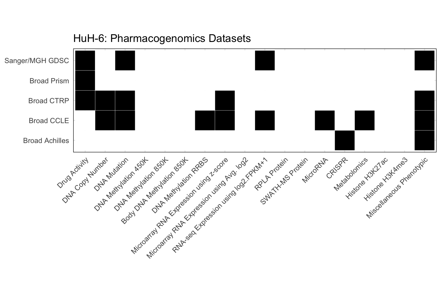 Cell Line HuH-6 Available Pharmacogenomics Datasets