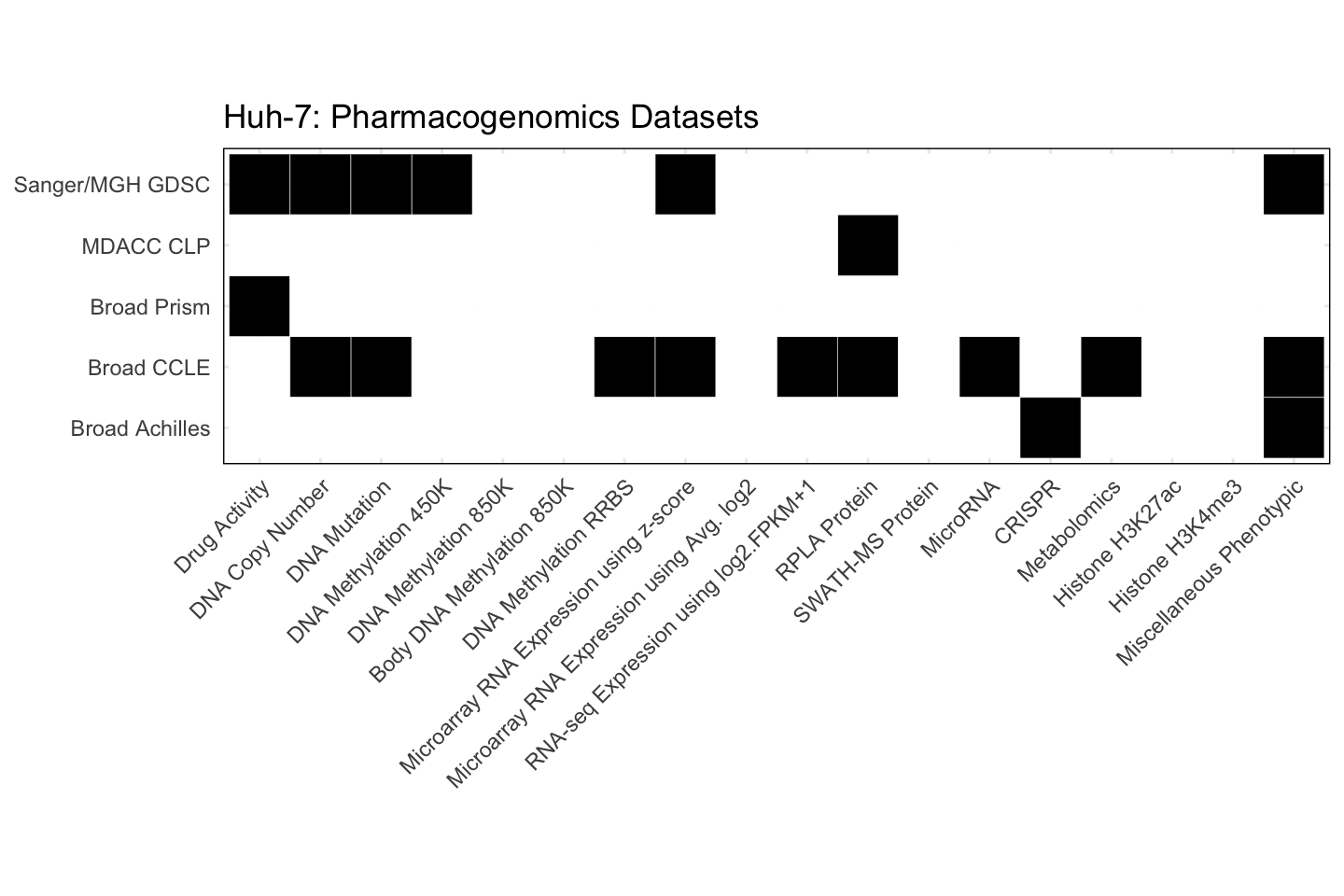 Cell Line Huh-7 Available Pharmacogenomics Datasets