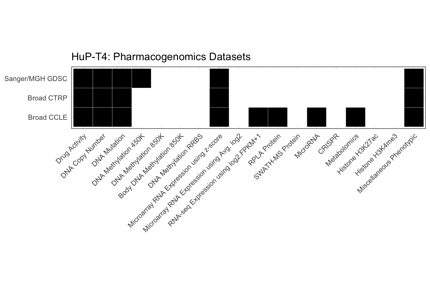 Cell Line HuP-T4 Available Pharmacogenomics Datasets