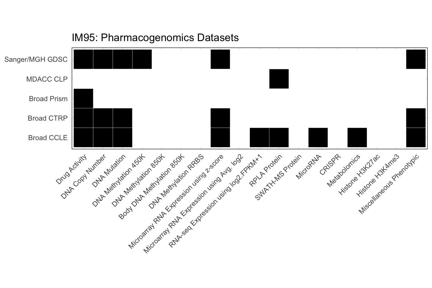 Cell Line IM95 Available Pharmacogenomics Datasets