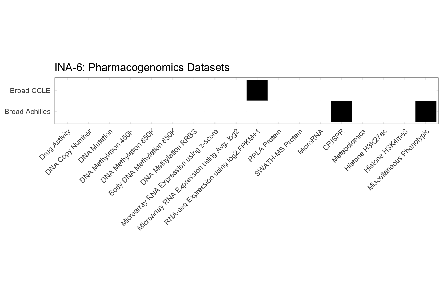 Cell Line INA-6 Available Pharmacogenomics Datasets
