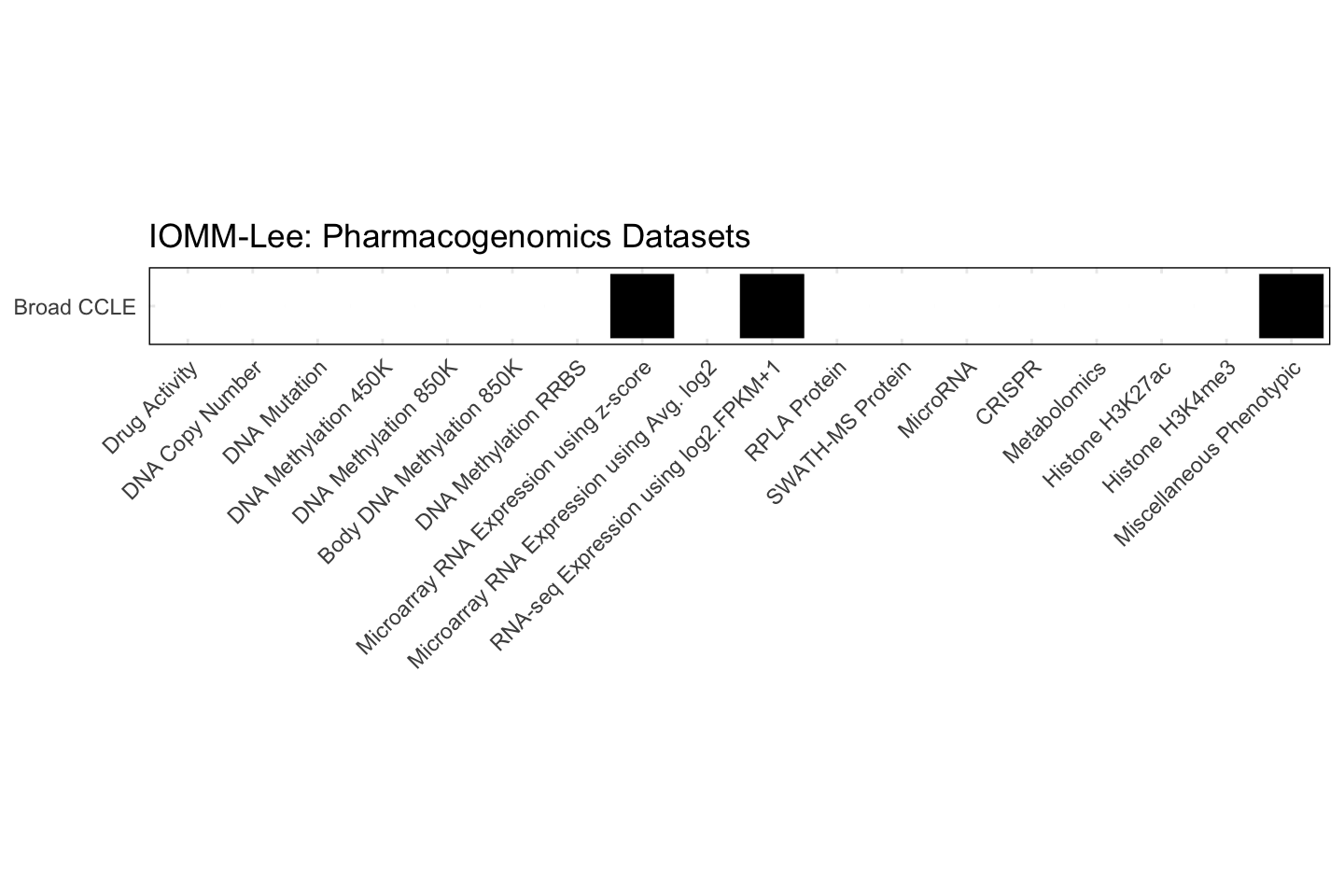Cell Line IOMM-Lee Available Pharmacogenomics Datasets