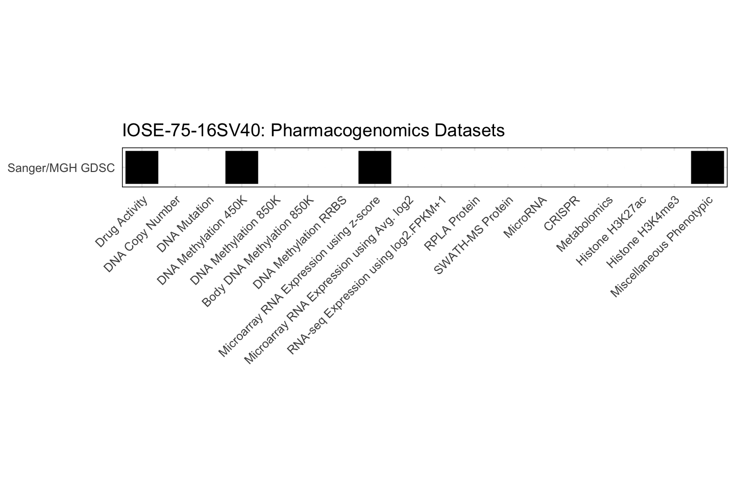 Cell Line IOSE-75-16SV40 Available Pharmacogenomics Datasets