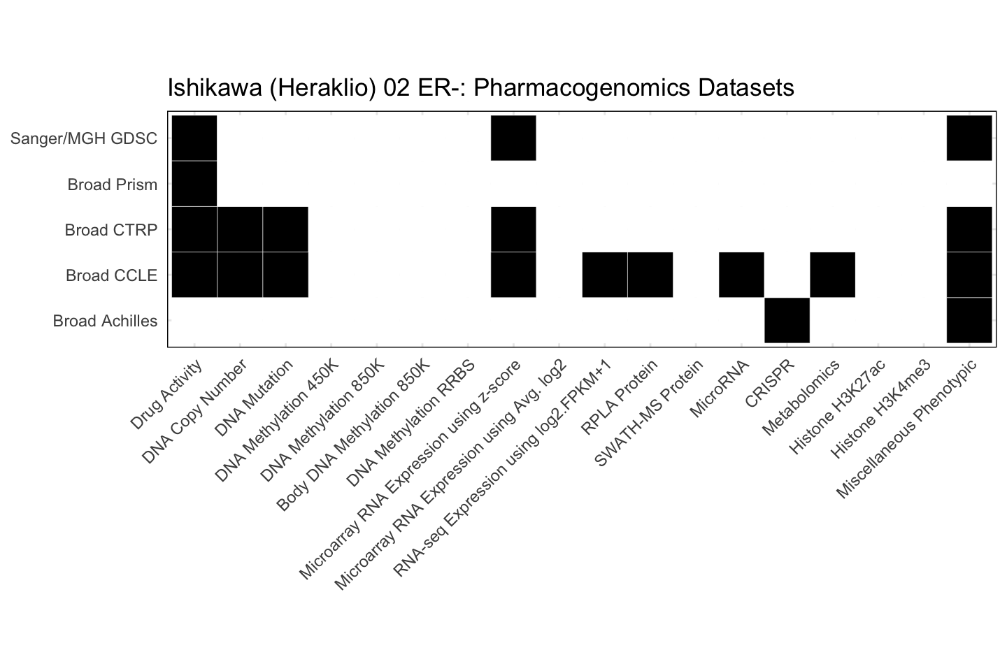 Cell Line Ishikawa (Heraklio) 02 ER- Available Pharmacogenomics Datasets
