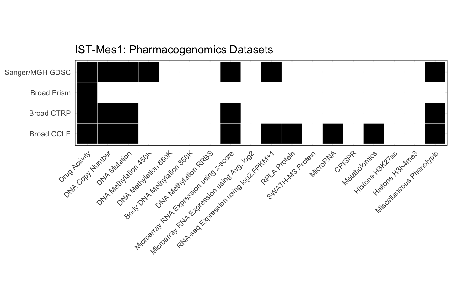 Cell Line IST-Mes1 Available Pharmacogenomics Datasets