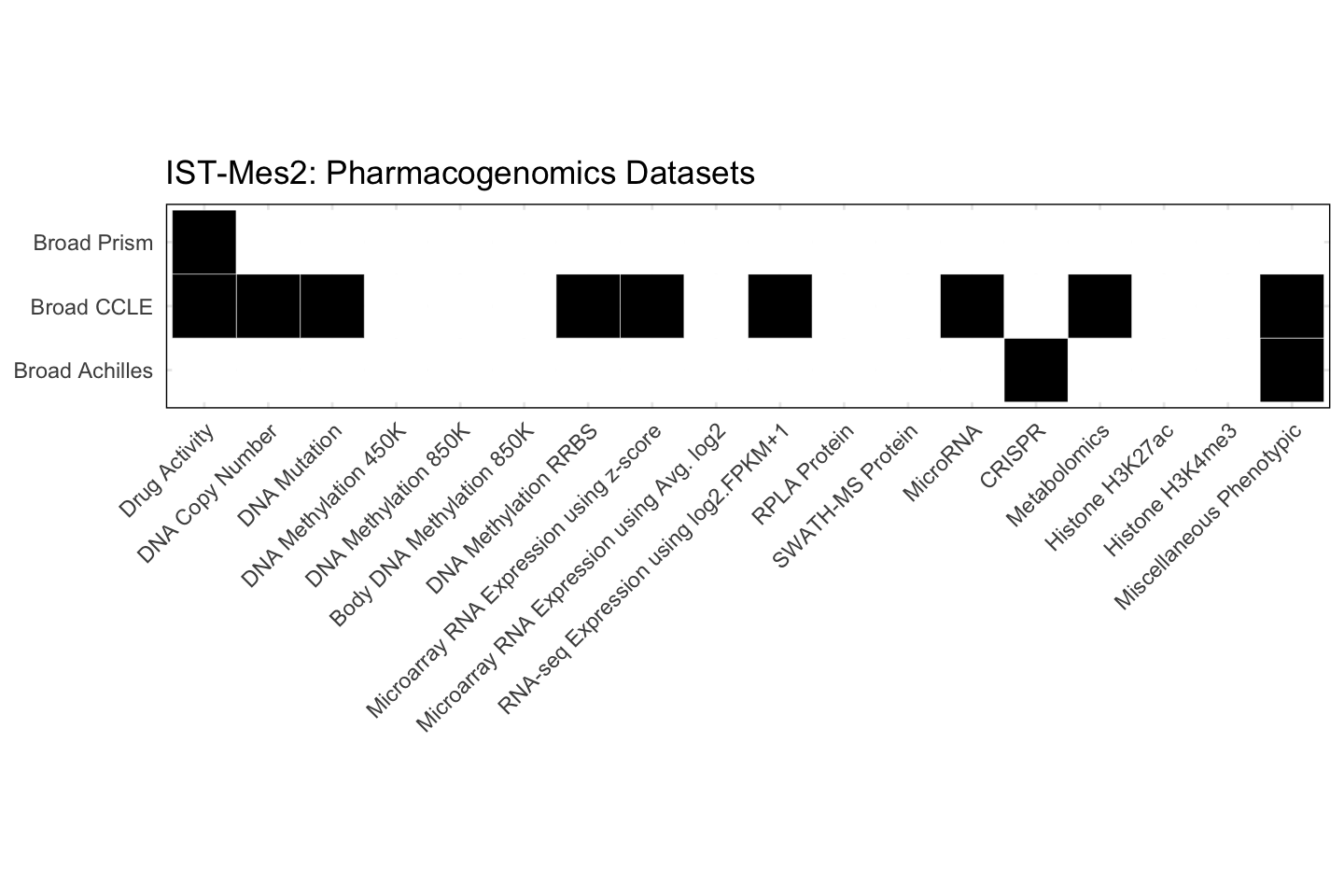 Cell Line IST-Mes2 Available Pharmacogenomics Datasets