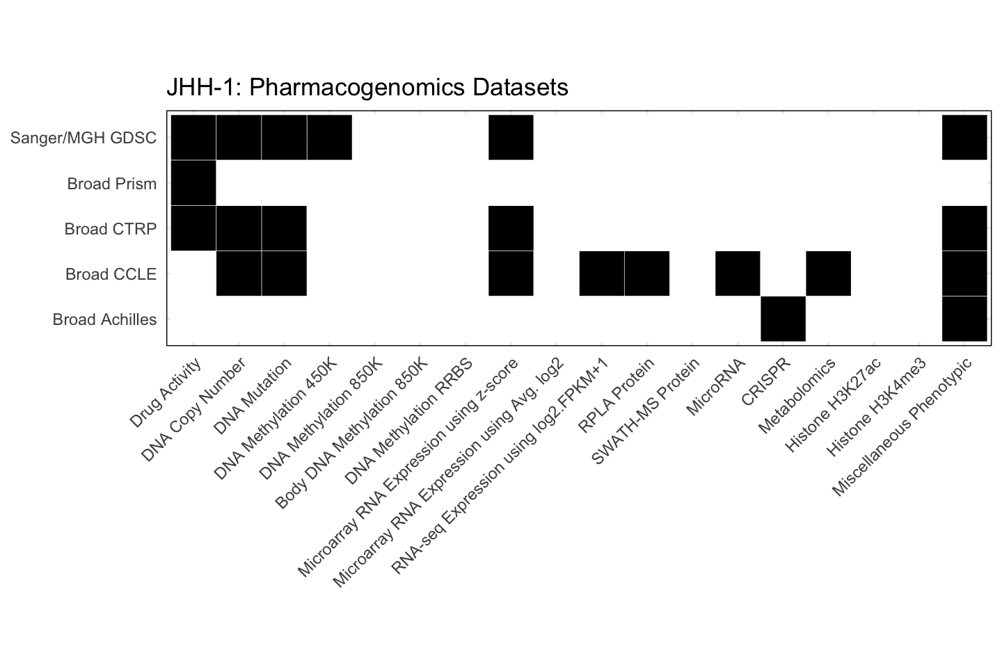 Cell Line JHH-1 Available Pharmacogenomics Datasets