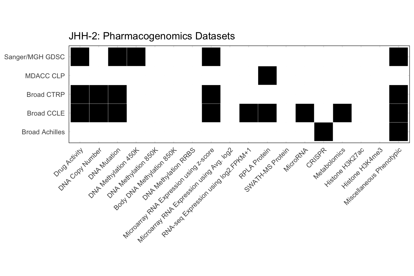 Cell Line JHH-2 Available Pharmacogenomics Datasets