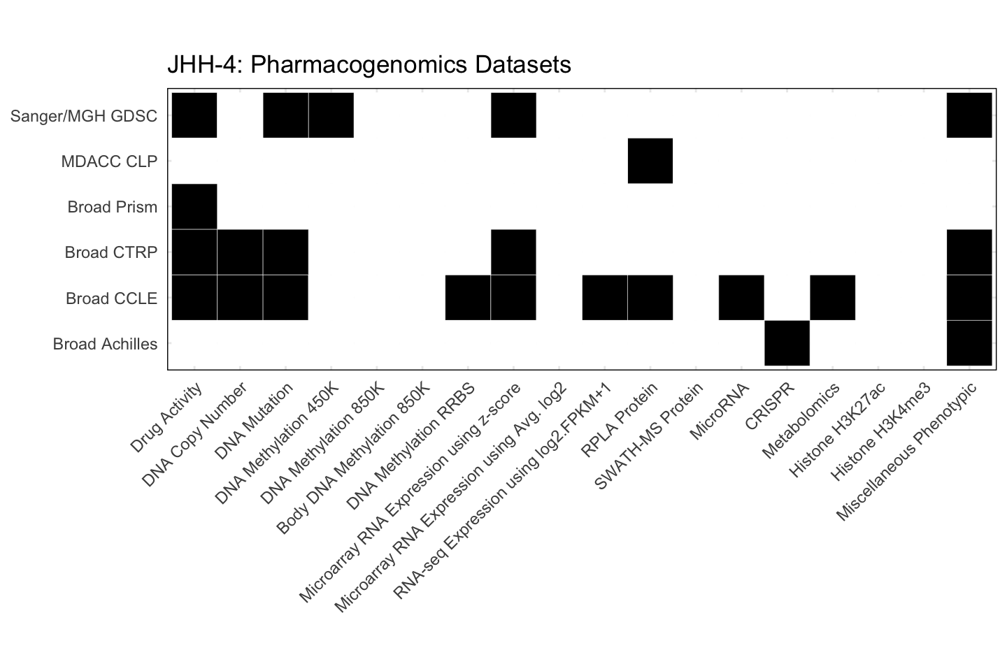 Cell Line JHH-4 Available Pharmacogenomics Datasets